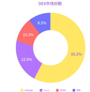 FTX 暴雷后，Uniswap 等去中心化交易所未来如何？