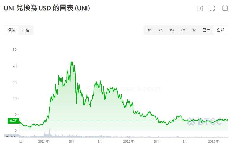 UNI 币历史价格走势分析