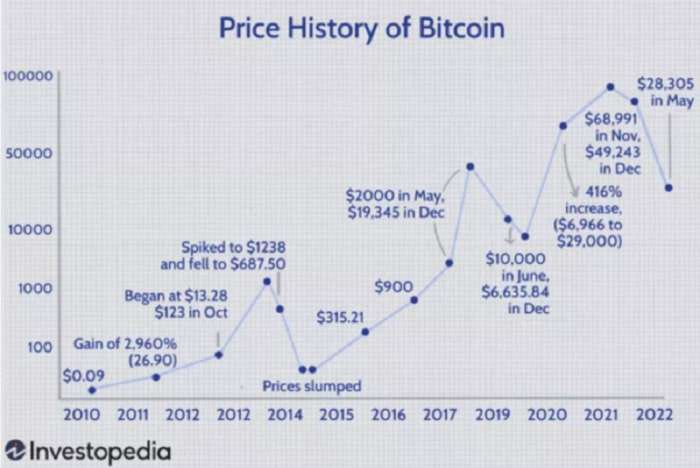 比特币十年历史价格走势深度分析
