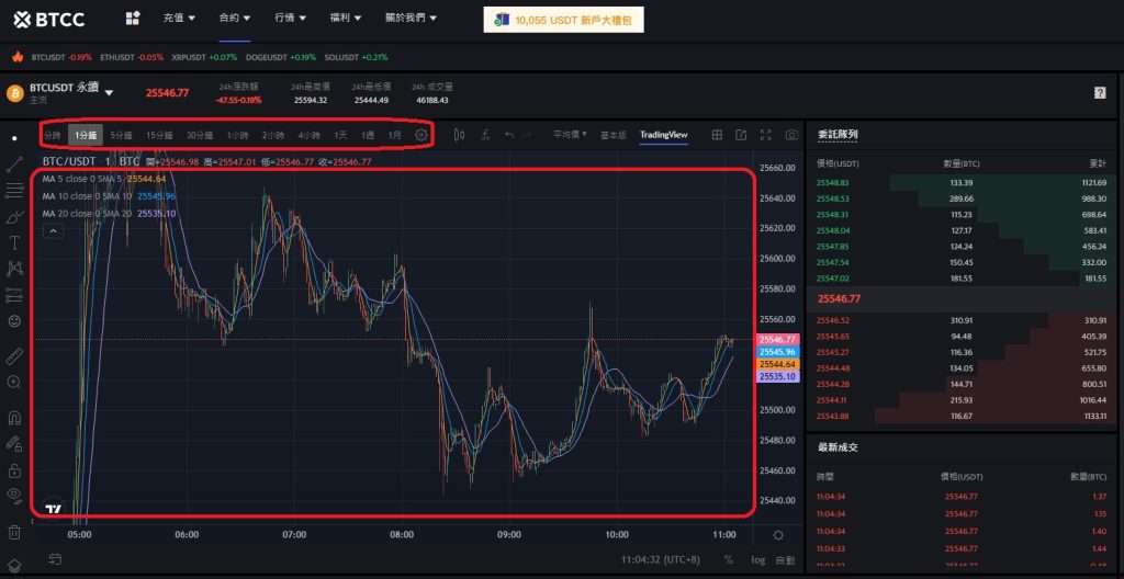 如何看懂比特币价格走势图与技术分析？
