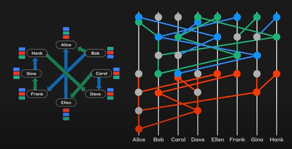 Hedera Hashgraph 是如何工作的？_图2