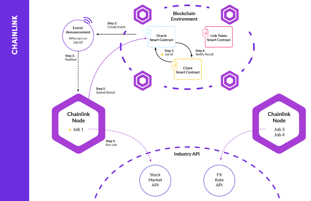 Chainlink 的运作原理