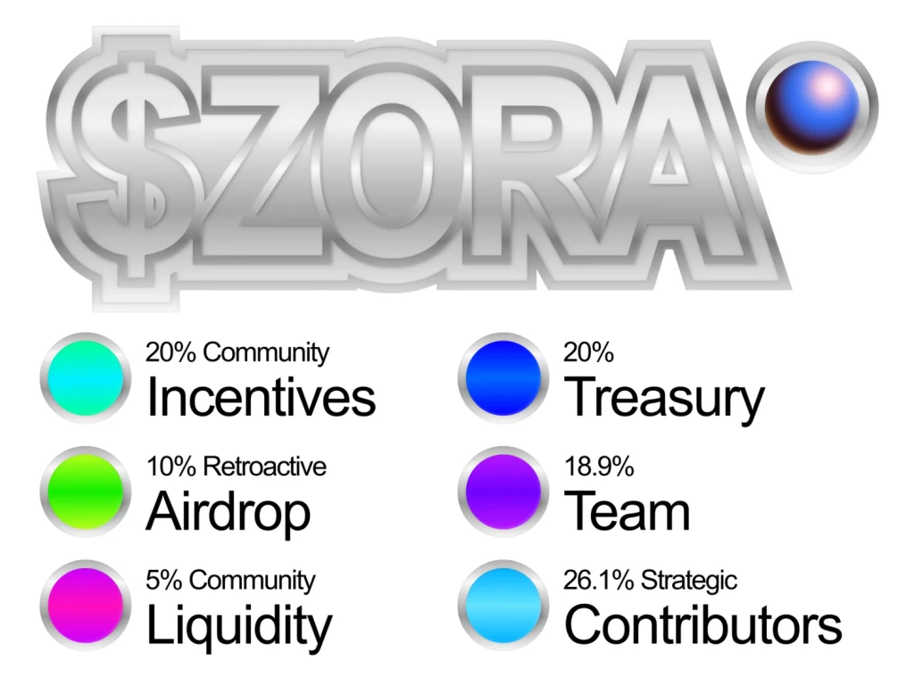 ZORA 代币经济学——供应、分配与解锁计划