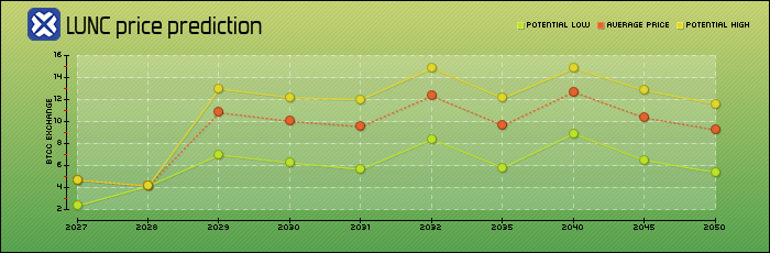 2026-2050 年 Terra Classic (LUNC) 价格预测：理性与幻想的交织_图2