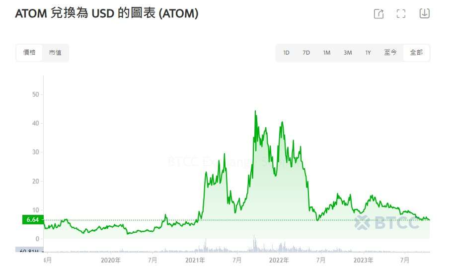 Cosmos (ATOM) 历史价格与市场分析