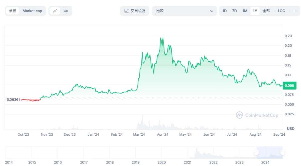 狗狗币（DOGE）历史价格全景回溯与深度分析_图2