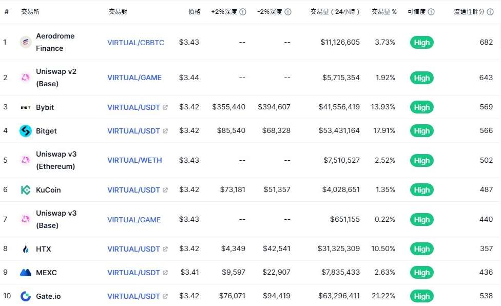 VIRTUAL 币怎么买？VIRTUAL 交易所一览