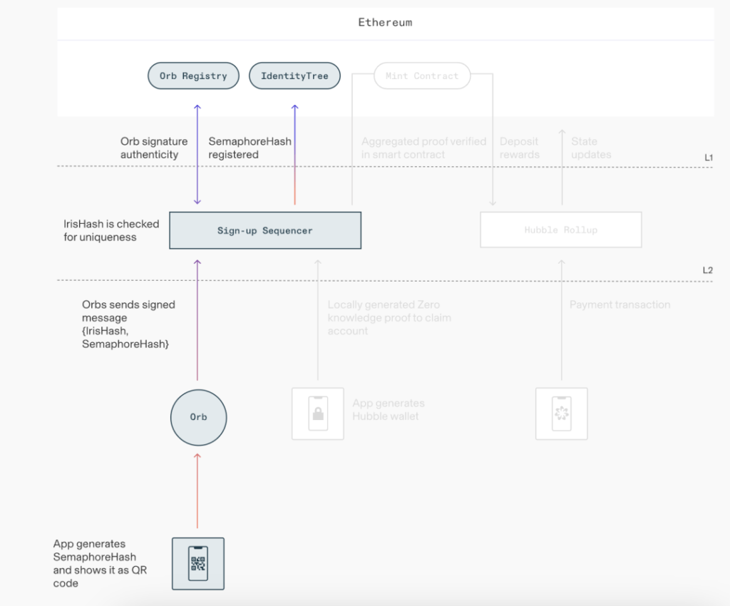 世界币 Worldcoin 是如何运作的?