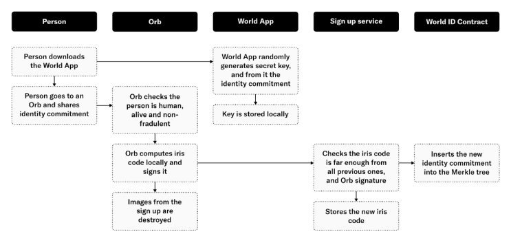 用户可以如何获得世界币?Worldcoin 教学