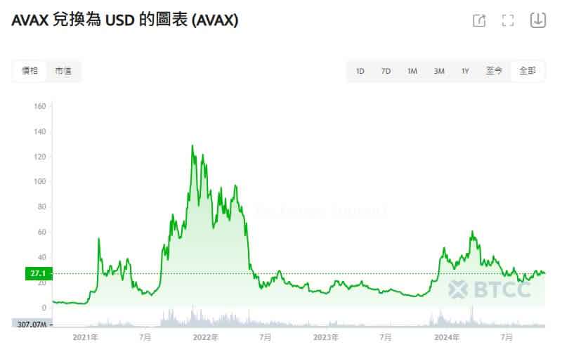 AVAX 价格走势深度分析