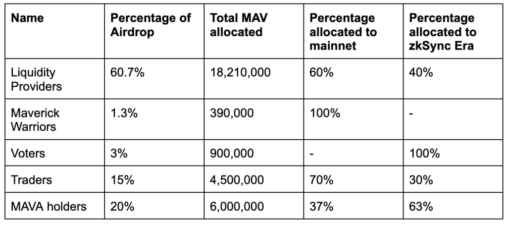 Maverick Protocol 空投细则