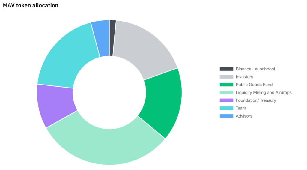 Maverick Protocol 生态系统奖励计划