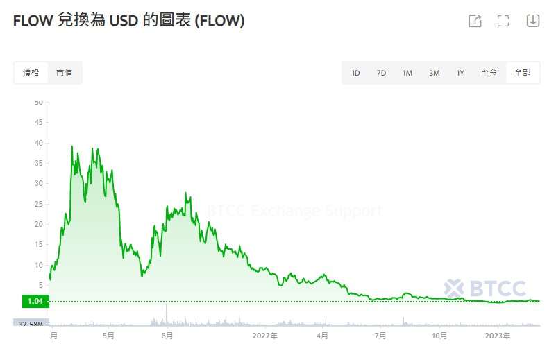 Flow 币的历史价格走势