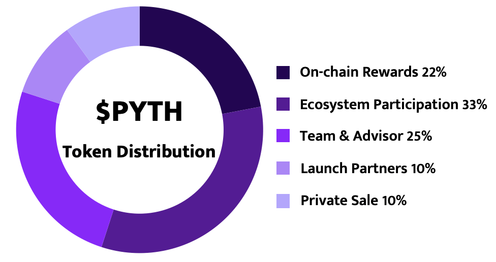 PYTH 代币经济学与解锁计划
