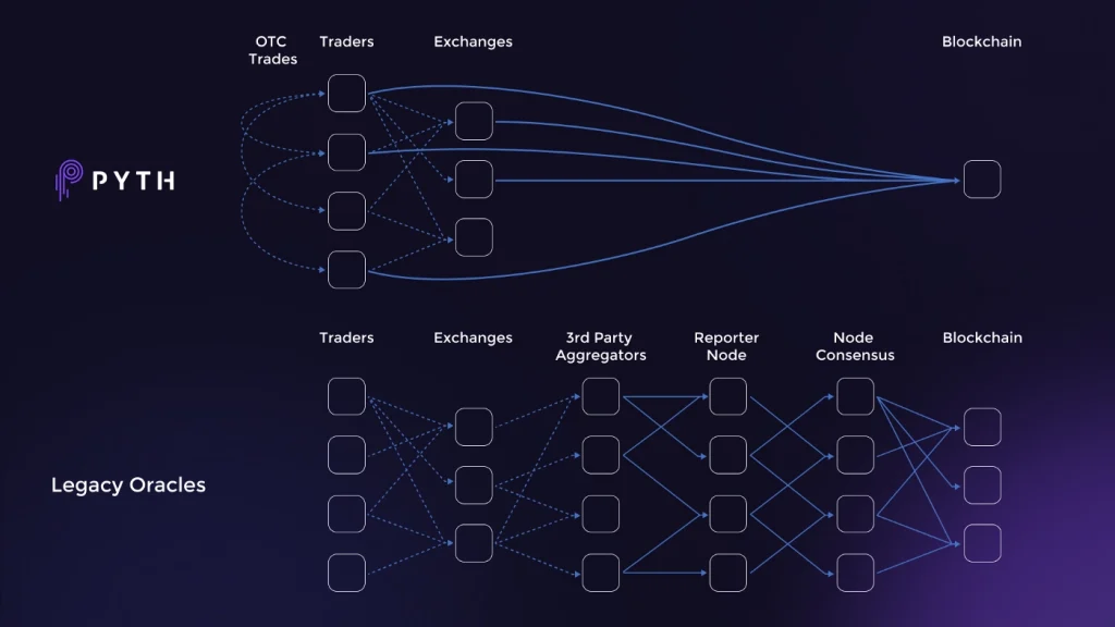 Pyth Network 的核心运作原理与技术优势