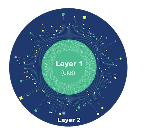 Nervos Network 的运作原理与技术架构