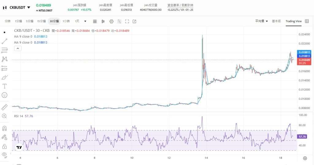 CKB 技术分析及市场情绪