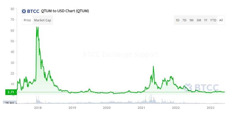 QTUM 币价格走势分析