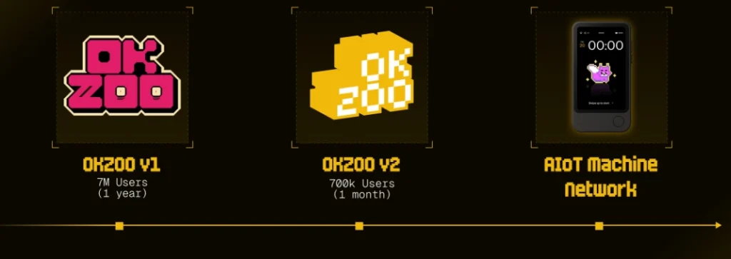 OKZOO 发展历程