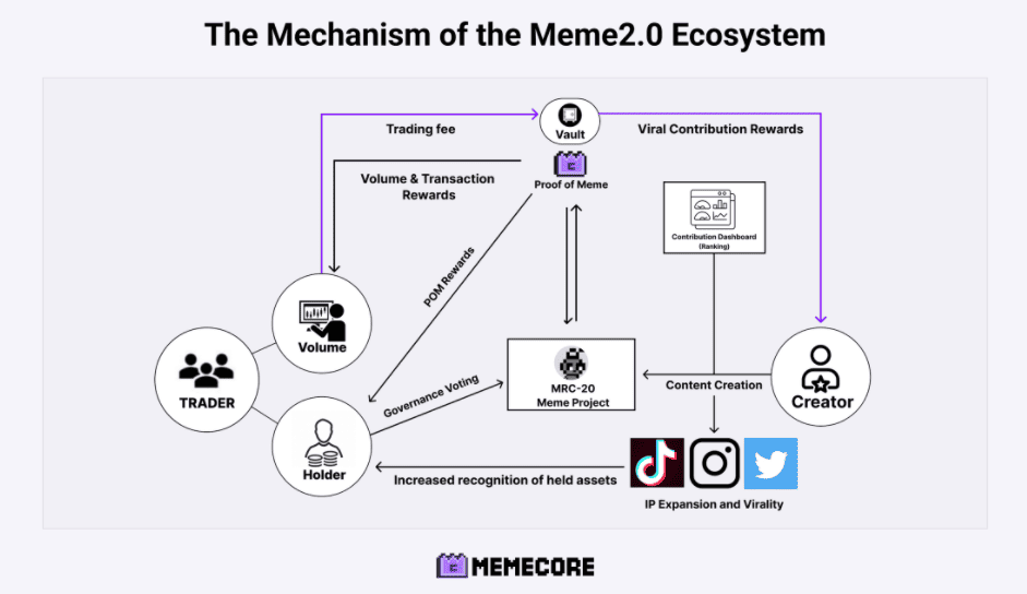 MemeCore 「Meme 2.0」介绍