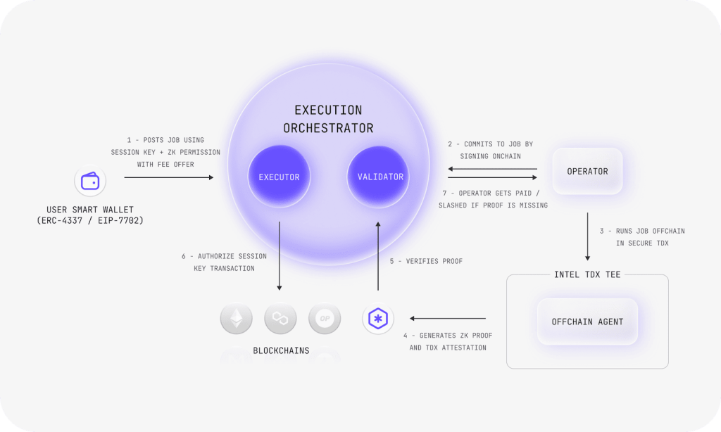 Newton 协议的运作原理——三支柱构建信任