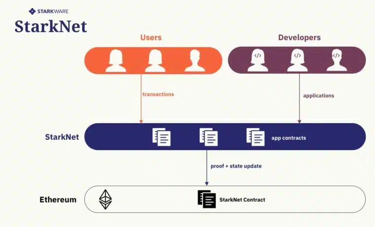 StarkNet 是如何运作的？—— 深入技术核心