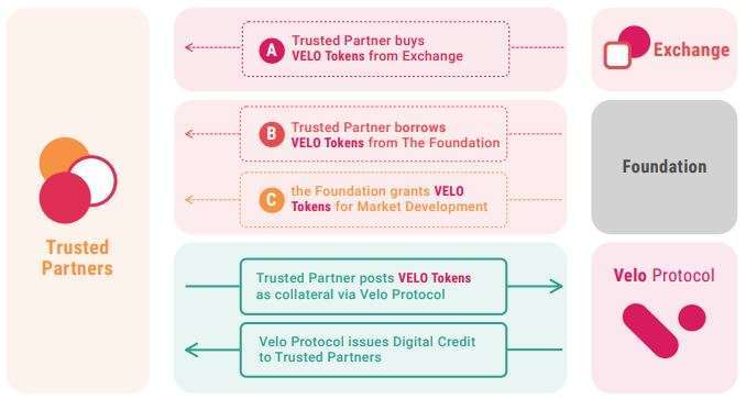 Velo 是如何运作的？—— 三层架构解析