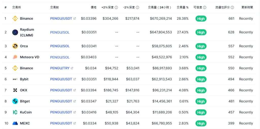 PENGU 币怎么买？主流交易所指南