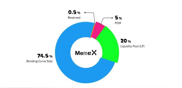 MemeX 代币经济学：剖析其分配与循环机制