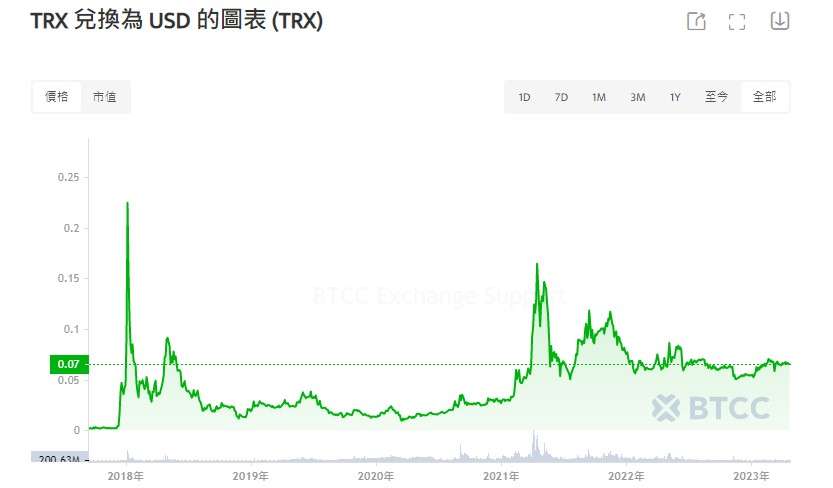 TRON 历史价格走势分析：从波澜不惊到逆势崛起