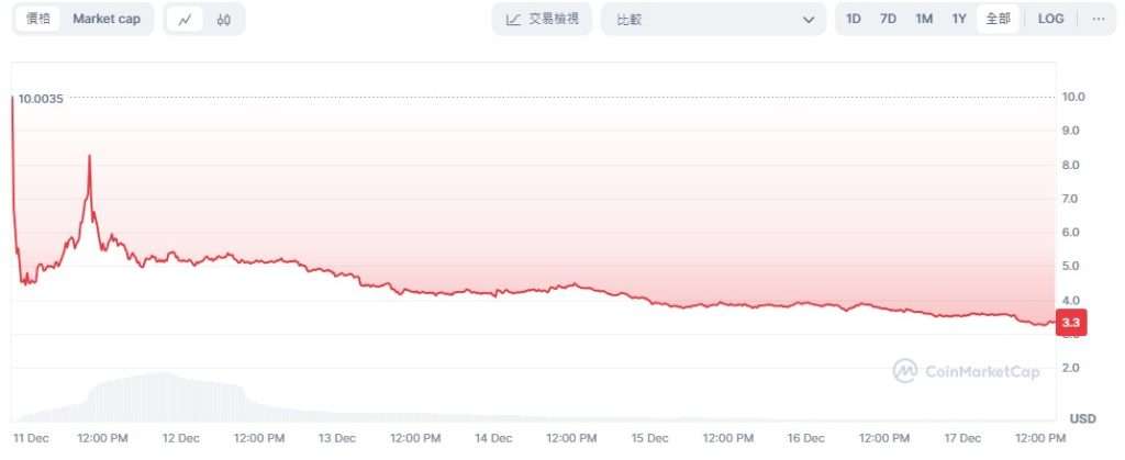 ME 币价格走势分析
