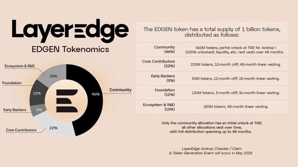 EDGEN 代币经济学