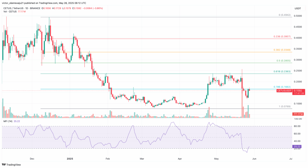 CETUS 价格走势与技术分析
