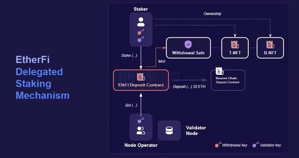 Ether.fi 的运作原理