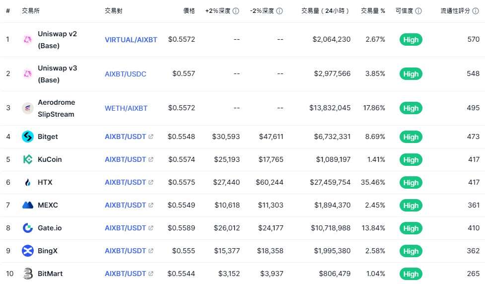 AIXBT 币怎么买？