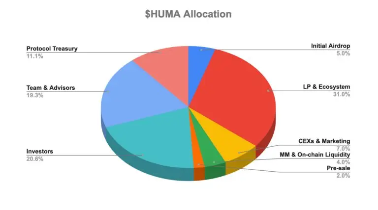 HUMA 代币经济学