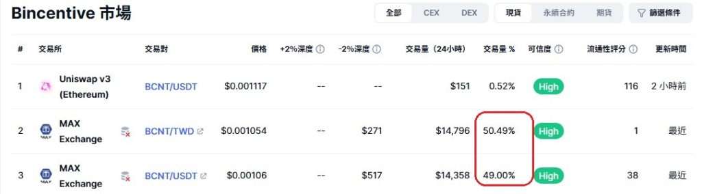 MAX 下架 BCNT，BCNT 未来如何？