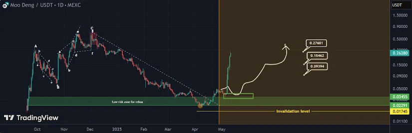 2026年MOODENG价格预测与技术展望
