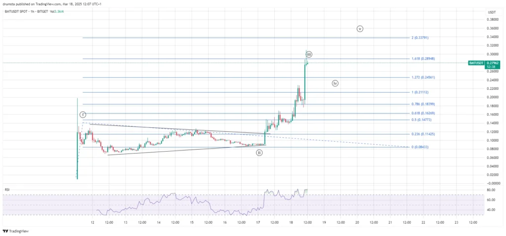 Bubblemaps（BMT）价格预测与未来展望