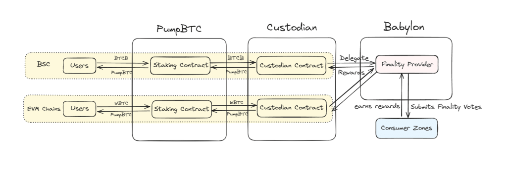 PumpBTC 的运作原理