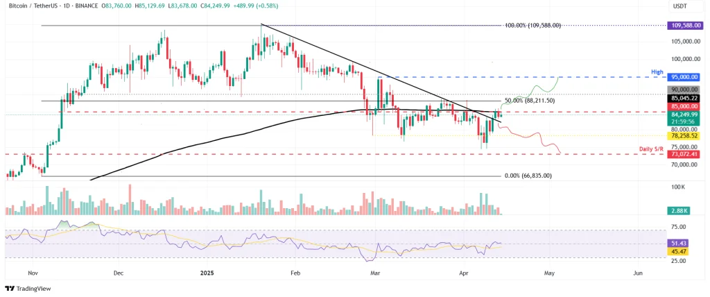 BTC/USDT 日线图