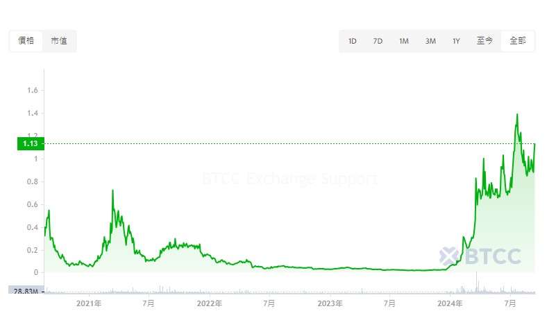OM 价格走势历史分析