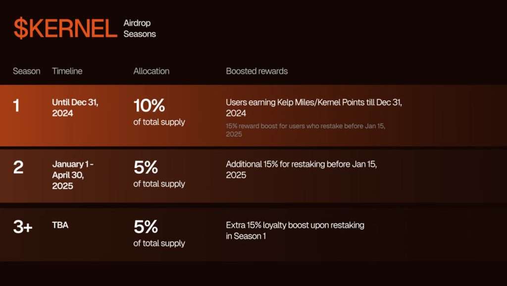 如何参与Kernel DAO空投及未来活动？