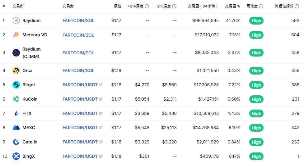 FARTCOIN 交易所名单
