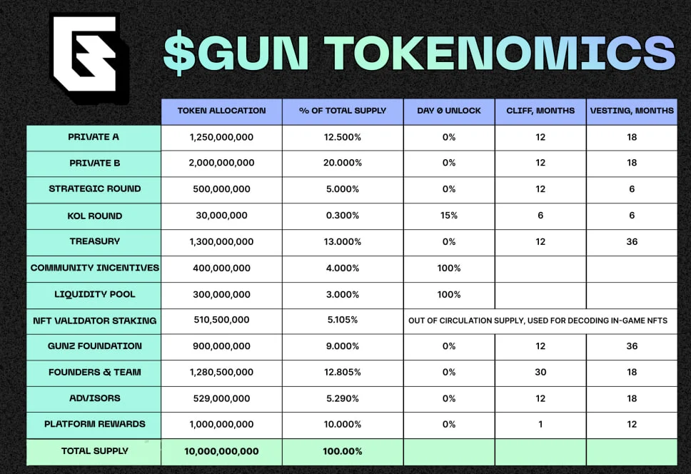 GUN 代币经济学:精密设计下的可持续性