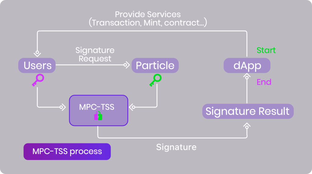 Particle Network 核心产品矩阵