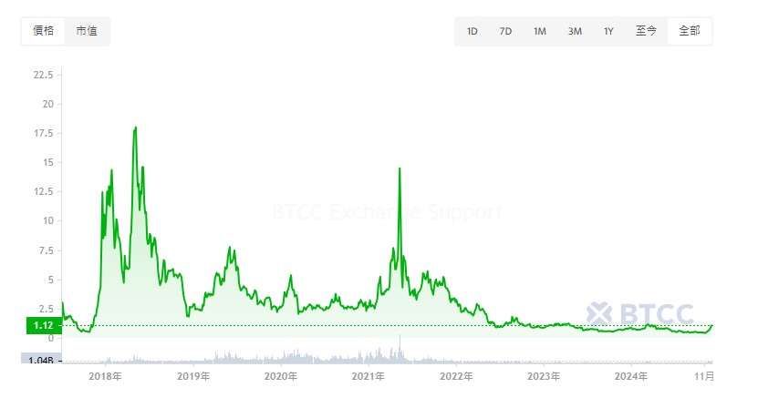 EOS 历史价格走势图