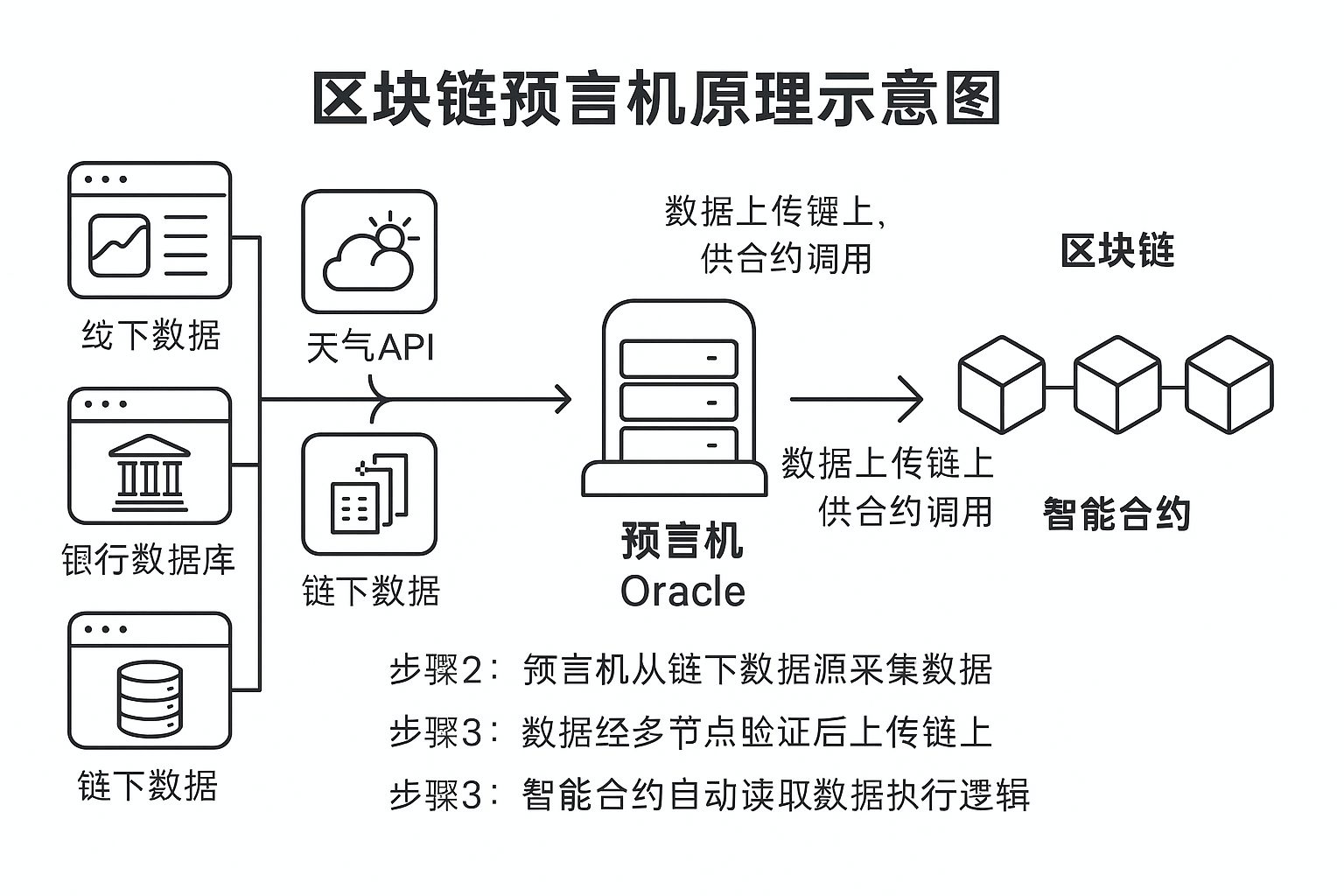 预言机的核心作用与原理