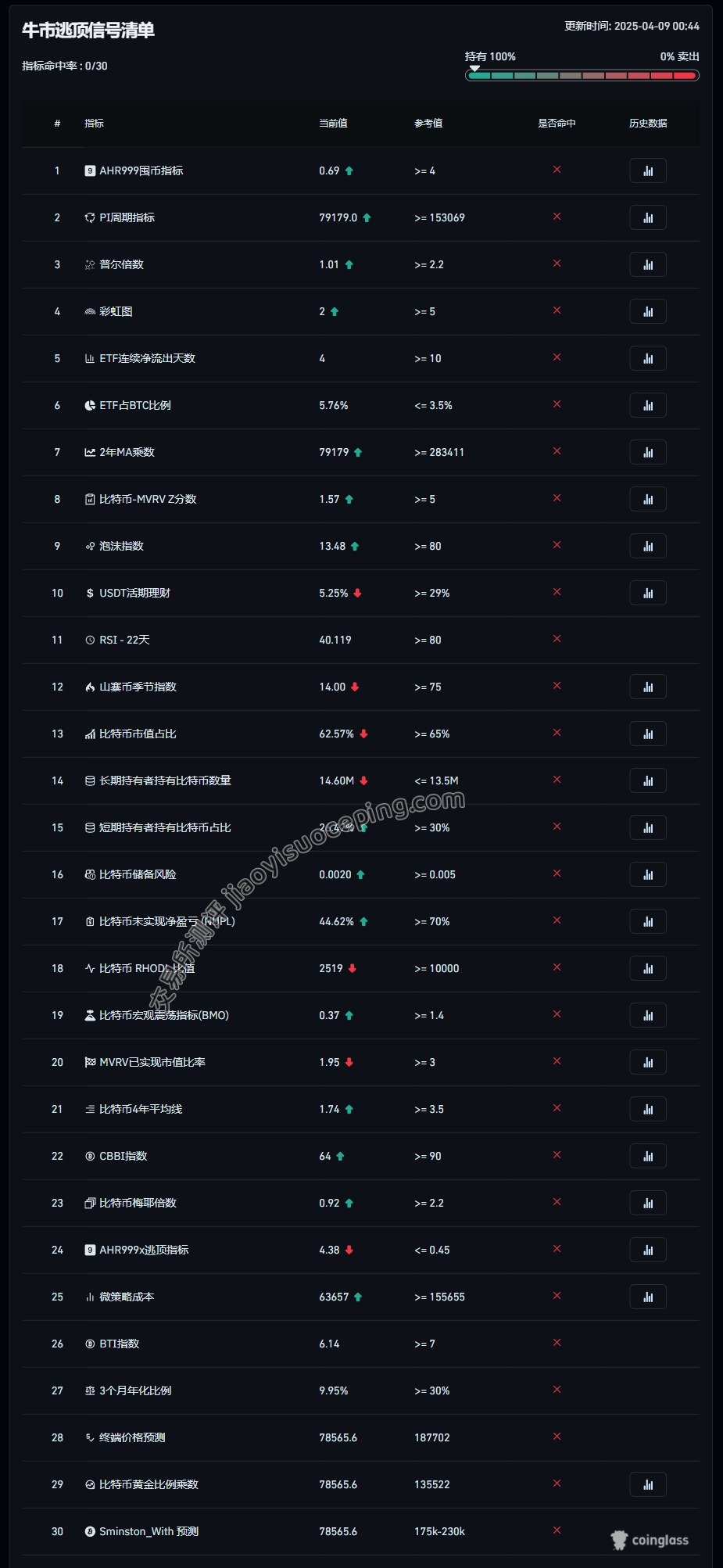 如何判断市场是否进入牛市或熊市？