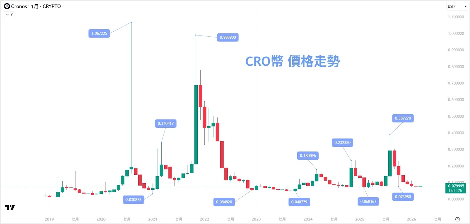 CRO币 价格走势